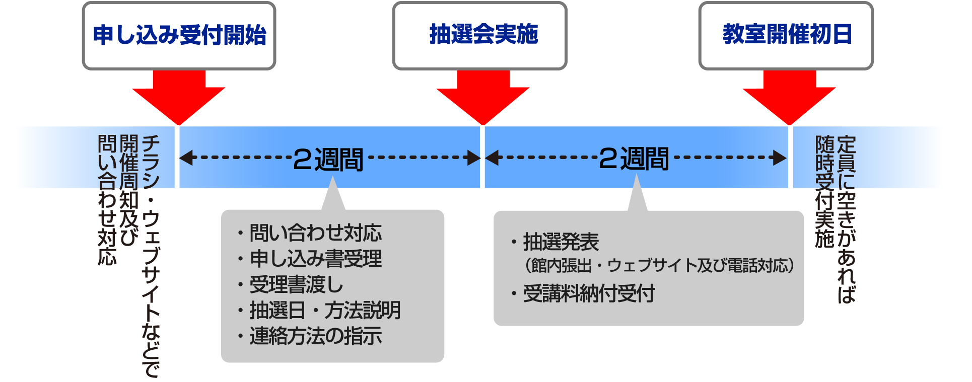 抽選方法