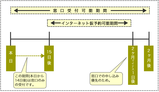 窓口受付可能期間とパソコン・携帯電話での仮予約可能期間